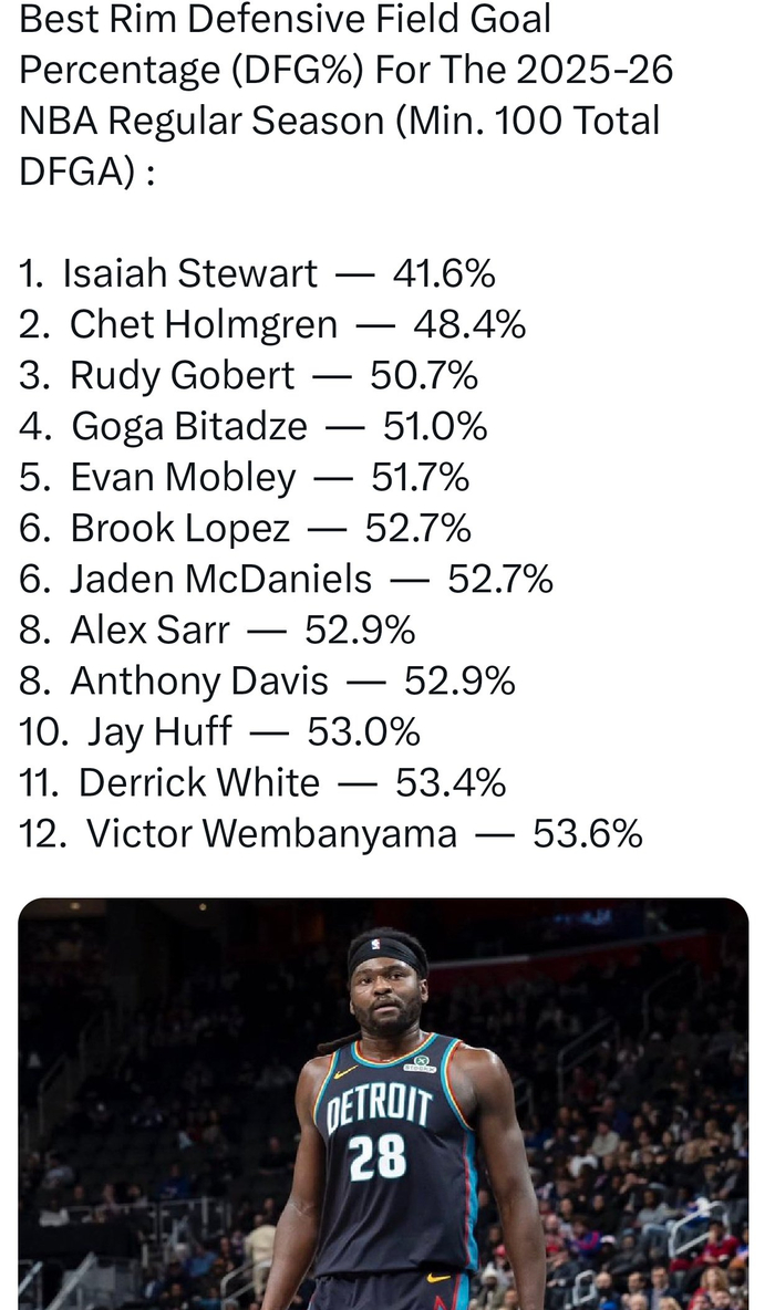 开云体育平台-斯图尔特领跑NBA篮下降准率榜单|体育数据分析|底特律活塞队|埃文-莫布利|以赛亚·斯图尔特|球员_新浪体育_新浪新闻
